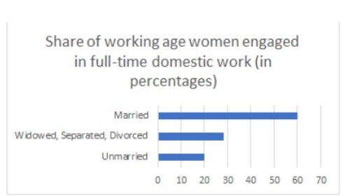 Graph 1 (Source: PLFS 2021-22) Graph 1 (Source: PLFS 2021-22)