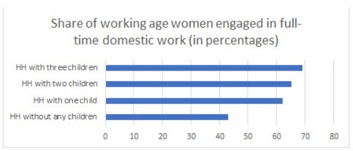 Graph 2 (Source: PLFS 2021-22) Graph 2 (Source: PLFS 2021-22)