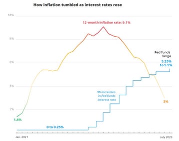 Impact of rising US Federal Reserve interest rates on inflation. (Federal Reserve Board of Governors, Bureau of Labor Statistics) Impact of rising US Federal Reserve interest rates on inflation. (Federal Reserve Board of Governors, Bureau of Labor Statistics)