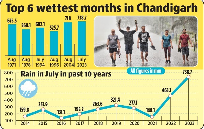 According to IMD officials, the rain in July this year was 170% surplus from normal (HT) According to IMD officials, the rain in July this year was 170% surplus from normal (HT)