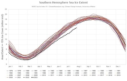 On July 31, the sea ice extent in the southern hemisphere reached its lowest level of 14.624 million square kilometers (Climate Reanalyzer, Climate Change Institute, University of Maine) On July 31, the sea ice extent in the southern hemisphere reached its lowest level of 14.624 million square kilometers (Climate Reanalyzer, Climate Change Institute, University of Maine)