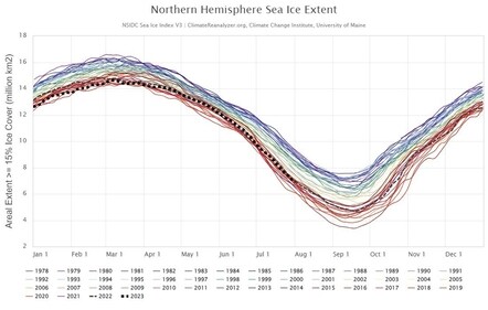 In the Arctic, the rate of decline has been measured at 12.6% a decade compared to the 1980-2010 average. (Climate Reanalyzer, Climate Change Institute, University of Maine ) In the Arctic, the rate of decline has been measured at 12.6% a decade compared to the 1980-2010 average. (Climate Reanalyzer, Climate Change Institute, University of Maine )