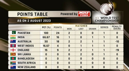 WTC points table WTC points table