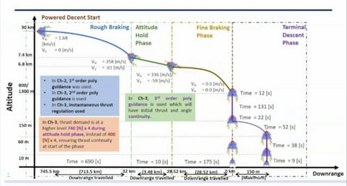 Diagram showing final moves of Chandrayaan-3 while attempting soft landing on lunar surface. (Facebook/Disha Bharat)