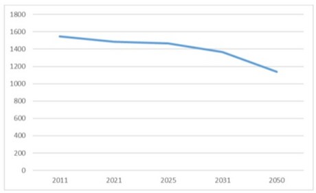 Fig. 1 - Declining trend of per capita water availability in India over the years - PIB Fig. 1 - Declining trend of per capita water availability in India over the years - PIB