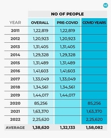 The average number of Indians giving up citizenship for the last 12 years from 2011 to 2022 is 138,620, which seems to be in line with the range of 120,000 to 140,000 each year. The average number of Indians giving up citizenship for the last 12 years from 2011 to 2022 is 138,620, which seems to be in line with the range of 120,000 to 140,000 each year.