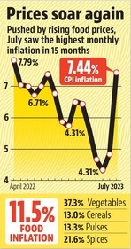 July saw highest monthly inflation in 15 months