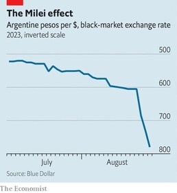 Milei effect (The Economist) Milei effect (The Economist)