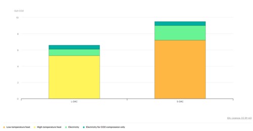 A diverse portfolio of technologies exist for S-DAC, differing in energy intensity, operating temperature, and therefore cost. (IEA) A diverse portfolio of technologies exist for S-DAC, differing in energy intensity, operating temperature, and therefore cost. (IEA)