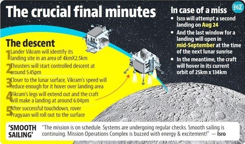 From 5.45pm to 6.04pm, it will be crucial and terrifying moments for the success of Chandrayaan 3.