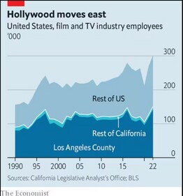 Hollywood moves east (The Economist)
