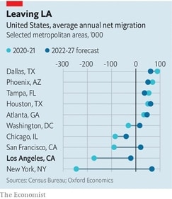 Leaving LA (The Economist) Leaving LA (The Economist)