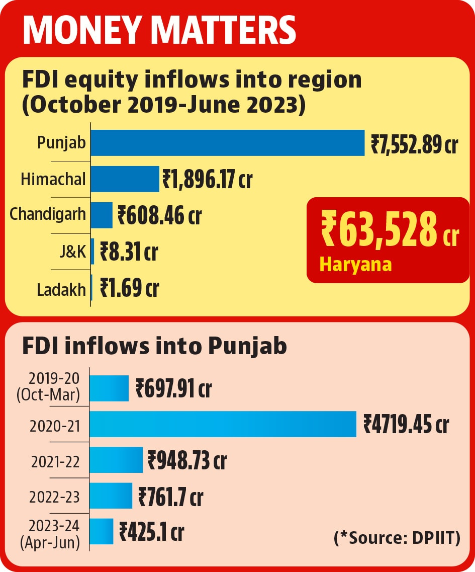 The total foreign direct investment includes equity inflow, equity capital of unincorporated bodies, reinvested earnings and other capital, but the central government maintains the state-wise details for only equity component of the FDI inflow which too was started from October 2019.