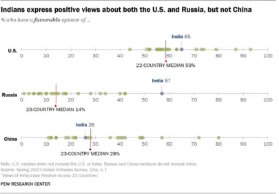 According to the Pew survey, percentage of Indians who hold favourable opinion of the US, Russia and China is 65%, 57% and 26% respectively. (Pew Research Center Website)