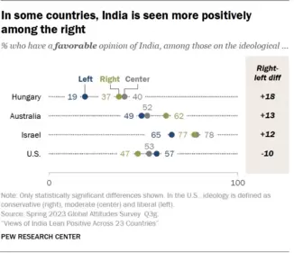 The Pew survey analysed how political ideology in the USA, plays a role in the people's perception towards India. (Pew Research Center website)