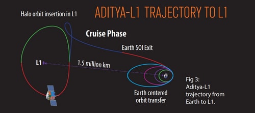 Aditya L1 sun mission's trajectory to L1 point shown in a graphic representation. (ISRO) Aditya L1 sun mission's trajectory to L1 point shown in a graphic representation. (ISRO)