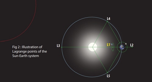 Aditya L1 spacecraft will be positioned at L1 point to conduct its mission. (ISRO/Graphic representation.) Aditya L1 spacecraft will be positioned at L1 point to conduct its mission. (ISRO/Graphic representation.)