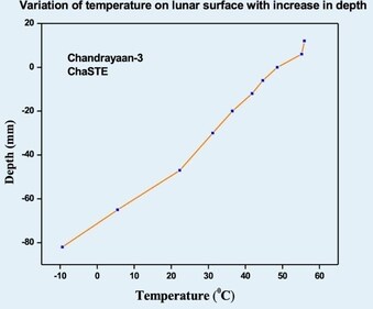Chandrayaan 3 measured the temperature of the moon under and above the ground.