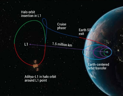 Spacecraft's trajectory to L1.