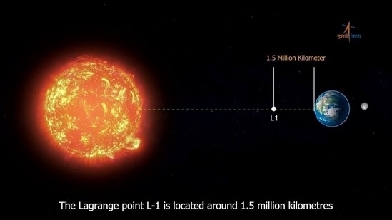 Illustration of Lagrange point L1 where (ISRO) solar mission, Aditya-L1 will be placed. (ANI)