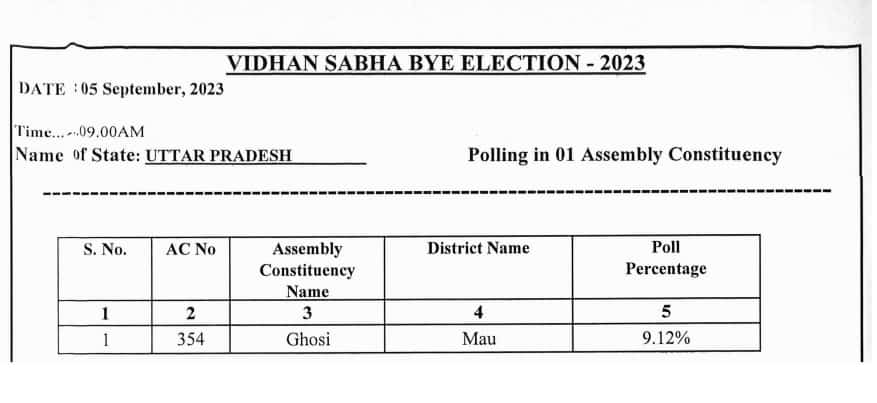 Ghosi Vidhan Sabha (HT)