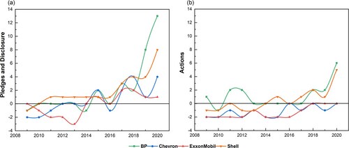 Total annual scores for all business strategies (2009–2020). (a) Total scores for pledges (b) Total scores for actions (PLOS ONE)