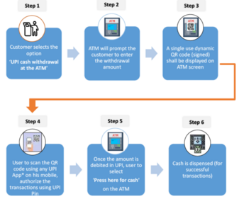 Steps to use UPI-ATM (NPCI official website) Steps to use UPI-ATM (NPCI official website)