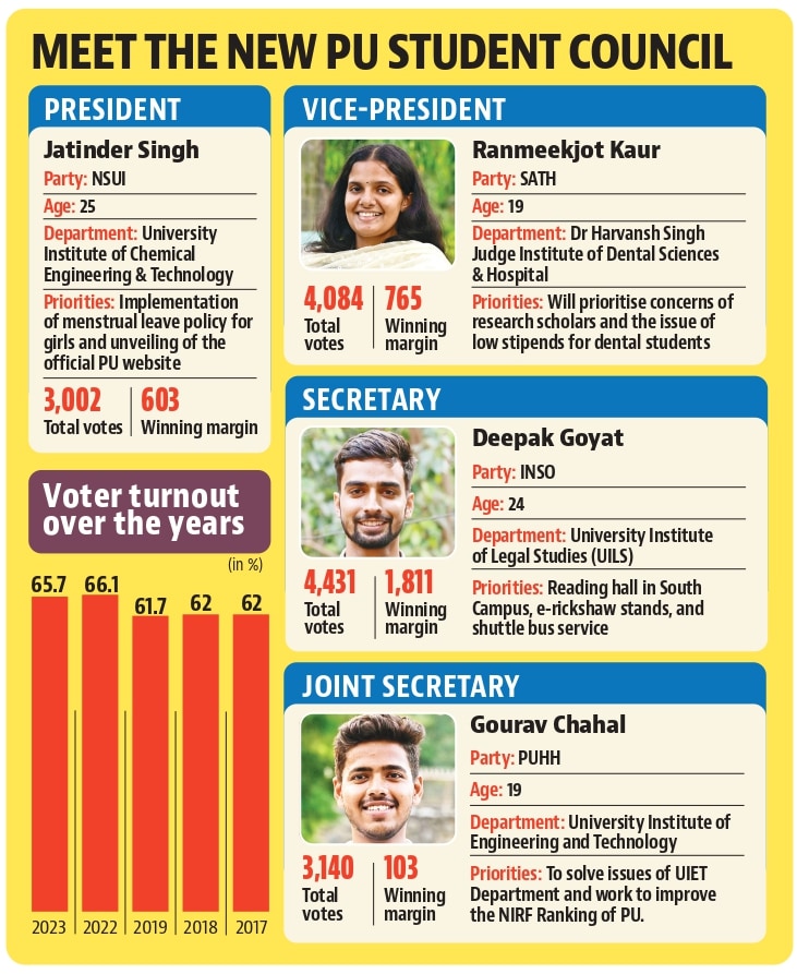 PU polls 2023: CONGratulations pour in for NSUI as party makes comeback after 6 years