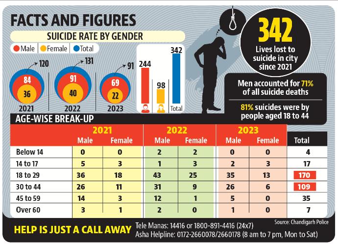 Among the cases reported in Chandigarh, police probe also found unemployment and education pressure as common causes behind people turning to suicide. (HT)