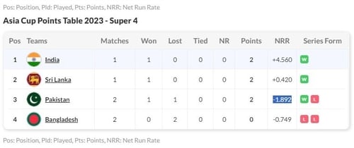 With a win over Sri Lanka, India will be in pole position to enter the Asia Cup final (Hindustan Times) With a win over Sri Lanka, India will be in pole position to enter the Asia Cup final (Hindustan Times)