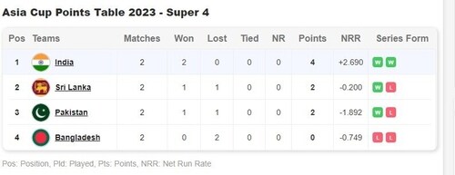 Here is how the points table stand currently. Here is how the points table stand currently.