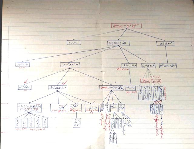 “My grandfather and his father left behind detailed notes on how to carry on with the silsila (tradition) of continuing the shajras. They wanted future generations to document names, and other relevant details such as dates of birth.” (Courtesy Lamat R Hasan) “My grandfather and his father left behind detailed notes on how to carry on with the silsila (tradition) of continuing the shajras. They wanted future generations to document names, and other relevant details such as dates of birth.” (Courtesy Lamat R Hasan)