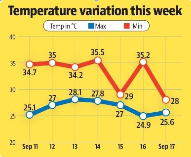 The 23.1 mm rain also caused the maximum temperature to drop by seven notches The 23.1 mm rain also caused the maximum temperature to drop by seven notches