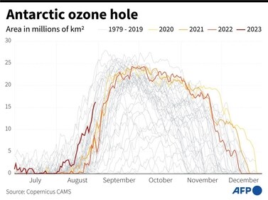 The area of the ozone hole over Antarctica from July to December from 1979 to 2023. (AFP) The area of the ozone hole over Antarctica from July to December from 1979 to 2023. (AFP)