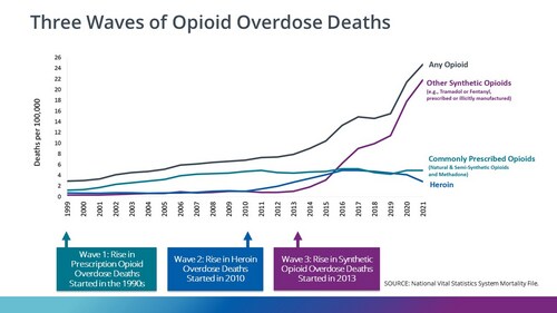 Three Waves of America's Opioid Crisis Three Waves of America's Opioid Crisis