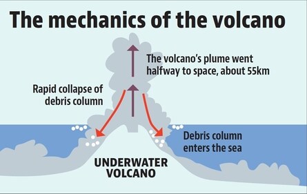 The volcanic plume reached almost halfway to space, attaining a height of about 55km. (HT GRAPHICS )