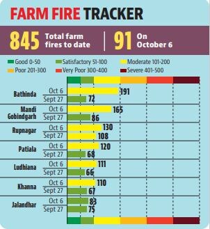 In the last six days alone, Amritsar district has recorded 345 active fires. On October 6, Amritsar reported 41 fires, followed by Tarn Taran (15), Patiala (10) and Sangrur (6). In the last six days alone, Amritsar district has recorded 345 active fires. On October 6, Amritsar reported 41 fires, followed by Tarn Taran (15), Patiala (10) and Sangrur (6).