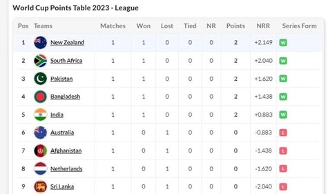 ICC World Cup 2023: Points table after India vs Australia clash ICC World Cup 2023: Points table after India vs Australia clash
