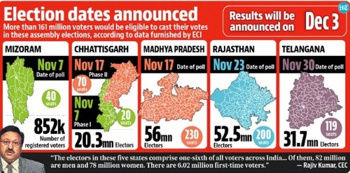 ECI announces election dates in the country. ECI announces election dates in the country.