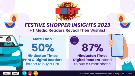 50% of HT Media readers considering buying a car this festive season.