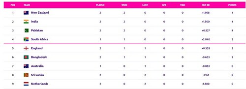 A look at the World Cup 2023 points table after the match between India and Afghanistan A look at the World Cup 2023 points table after the match between India and Afghanistan