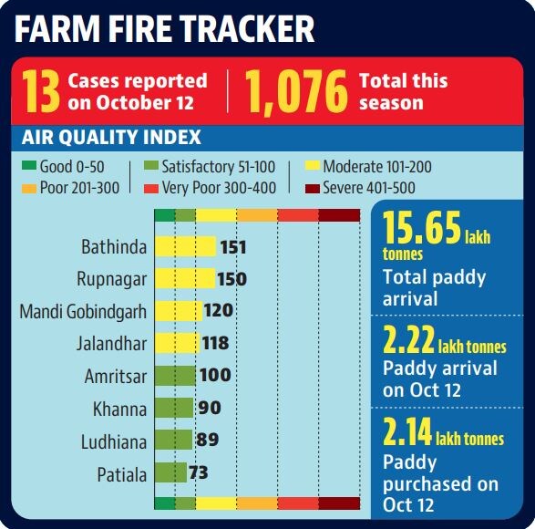 According to the Central Pollution Control Board (CPCB), Bathinda’s AQI was recorded as highest at 151 while that of Rupnagar’s was just a notch below at 150. According to the Central Pollution Control Board (CPCB), Bathinda’s AQI was recorded as highest at 151 while that of Rupnagar’s was just a notch below at 150.