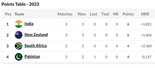 ICC World Cup 2023 points table after India beat Pakistan