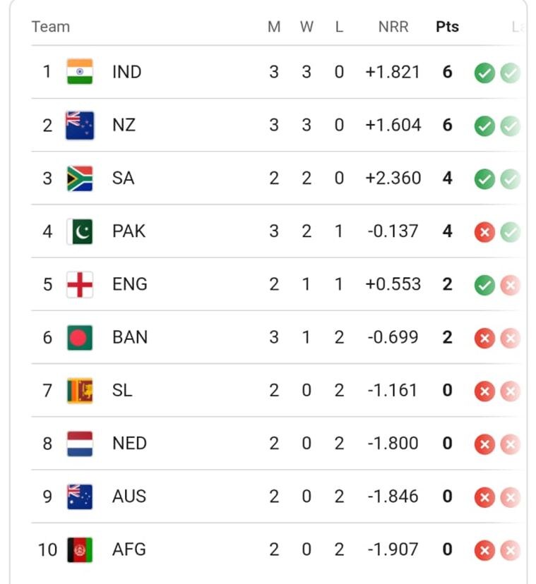 Points table ahead of England vs Afghanistan encounter