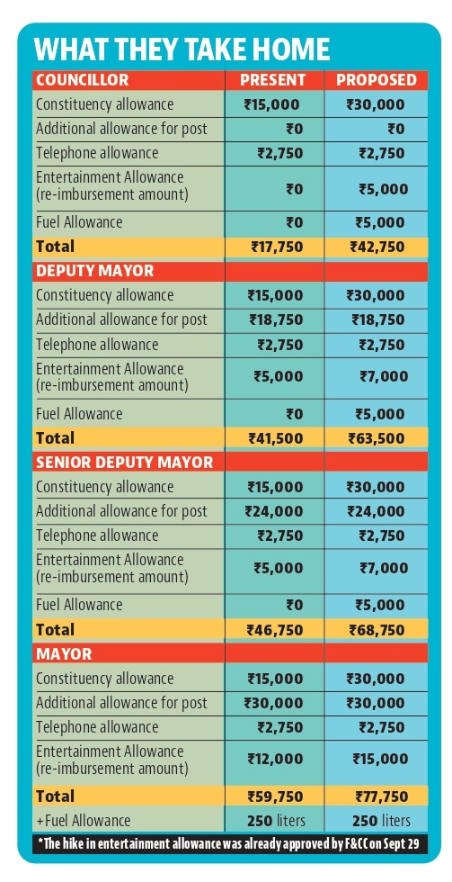 The mayor is entitled to entertainment expense of ₹15,000 whereas the senior deputy mayor and deputy mayor will get ₹7,000 under this head. (HT Photo) The mayor is entitled to entertainment expense of ₹15,000 whereas the senior deputy mayor and deputy mayor will get ₹7,000 under this head. (HT Photo)