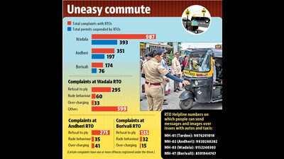 Over 1500 complaints against auto drivers; 666 permits suspended Over 1500 complaints against auto drivers; 666 permits suspended