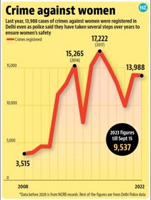 Crimes registered against women in national capital from 2008 to 2022. Crimes registered against women in national capital from 2008 to 2022.