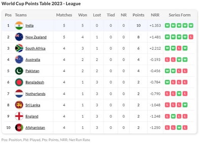 India have opened a gap between themselves and the rest of the table (HT) India have opened a gap between themselves and the rest of the table (HT)