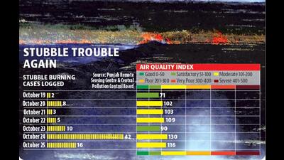The number farm fires recorded in Ludhiana on Dussehra day is significantly higher than what was recorded over the last one week, when the count largely remaining in single digits and going up to double digits (10) only on one occasion. (HT Photo) The number farm fires recorded in Ludhiana on Dussehra day is significantly higher than what was recorded over the last one week, when the count largely remaining in single digits and going up to double digits (10) only on one occasion. (HT Photo)