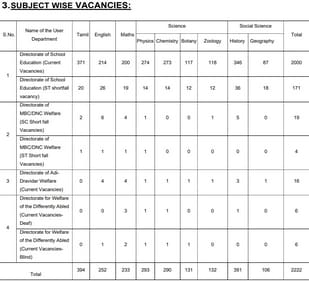 TN TRB recruitment 2023: Tamil Nadu teacher vacancies (trb.tn.gov.in) TN TRB recruitment 2023: Tamil Nadu teacher vacancies (trb.tn.gov.in)